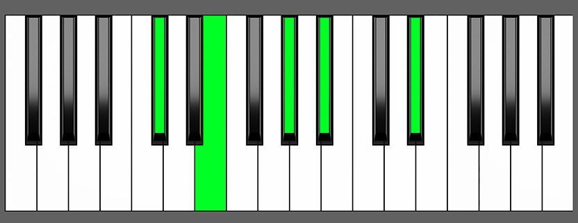 C#m6 9 Chord Piano Chart