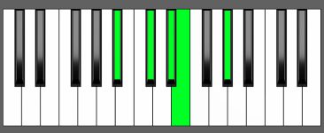 C sharp m6 9 Chord Third Inversion Piano Chart