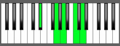 Cm6 9 Chord First Inversion Piano Chart