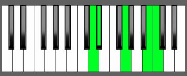 Cm6 9 Chord Fourth Inversion Piano Chart