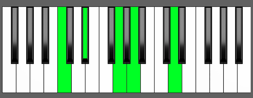 Cm6 9 Chord Piano Chart