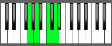 Cm6 9 Chord Second Inversion Piano Chart