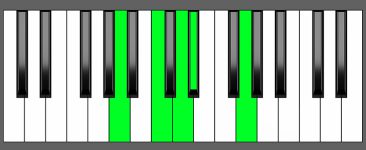 Cm6 9 Chord Third Inversion Piano Chart