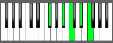 D sharp m6 9 Chord First Inversion Piano Chart