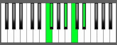 D sharp m6 9 Chord Fourth Inversion Piano Chart