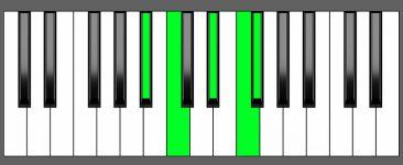 D sharp m6 9 Chord Second Inversion Piano Chart