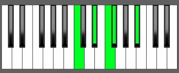 D sharp m6 9 Chord Third Inversion Piano Chart
