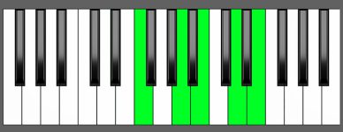 Dm6 9 Chord First Inversion Piano Chart