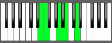 Dm6 9 Chord Fourth Inversion Piano Chart
