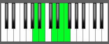 Dm6 9 Chord Second Inversion Piano Chart