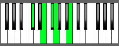 Em6 9 Chord Fourth Inversion Piano Chart