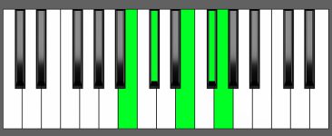 Em6 9 Chord Second Inversion Piano Chart