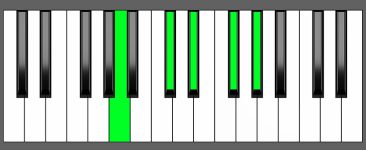 F sharp m6 9 Chord First Inversion Piano Chart