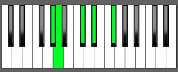 F sharp m6 9 Chord Fourth Inversion Piano Chart