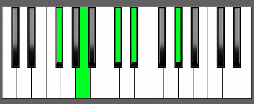 F sharp m6 9 Chord Piano Chart