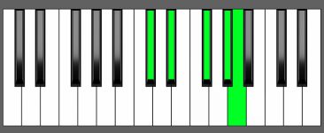 F sharp m6 9 Chord Second Inversion Piano Chart