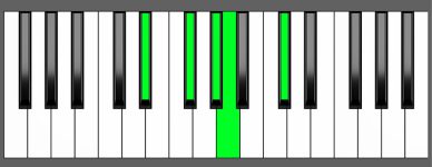 F sharp m6 9 Chord Third Inversion Piano Chart