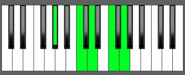 Fm6 9 Chord First Inversion Piano Chart