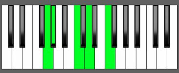 Fm6 9 Chord Fourth Inversion Piano Chart