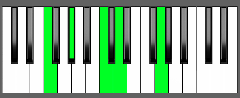 Fm6 9 Chord Piano Chart