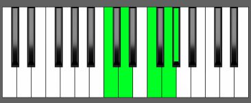 Fm6 9 Chord Second Inversion Piano Chart