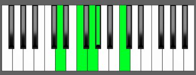 Fm6 9 Chord Third Inversion Piano Chart