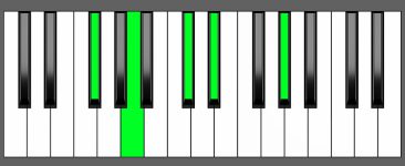 Gbm6 9 Chord Piano Chart