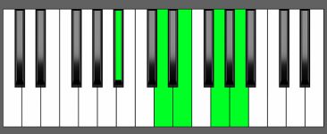Gm6 9 Chord First Inversion Piano Chart