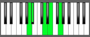 Gm6 9 Chord Fourth Inversion Piano Chart