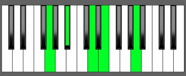 Gm6 9 Chord Piano Chart