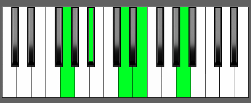 Gm6 9 Chord Piano Chart
