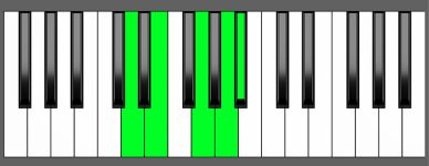 Gm6 9 Chord Second Inversion Piano Chart