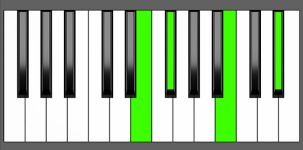 B add11 Chord 3rd Inversion Piano Chart
