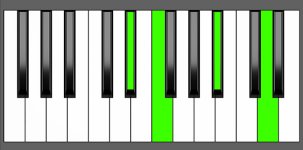 Bb add11 Chord - 3rd Inversion Piano Chart
