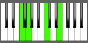 C add11 Chord 3rd Inversion Piano Chart