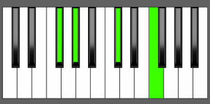 C# add11 Chord 3rd Inversion Piano Chart