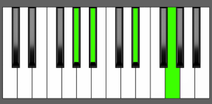 D sharp add11 Chord 3rd Inversion Piano Chart