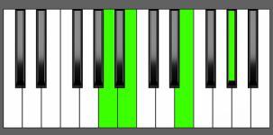 E add11 Chord 3rd Inversion Piano Chart