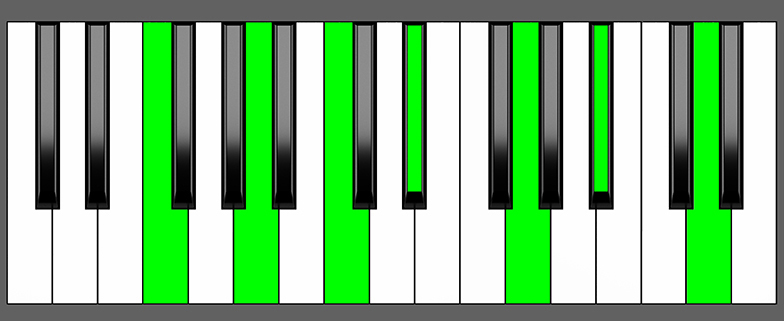 F13 Chord Piano Chart