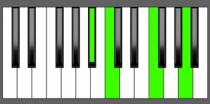 F add11 Chord 3rd Inversion Piano Chart