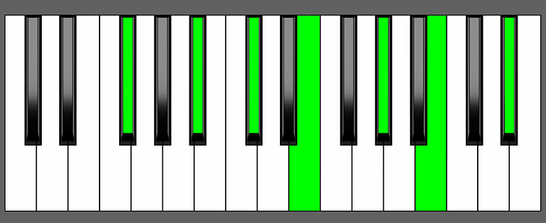 F#13 Chord Piano Chart