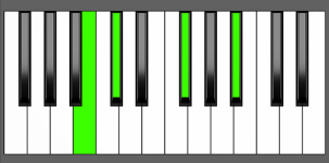 F# add11 Chord 3rd Inversion Piano Chart