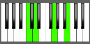 G add11 Chord 3rd Inversion Piano Chart