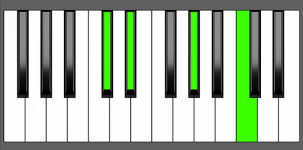 G sharp add11 Chord 3rd Inversion Piano Chart